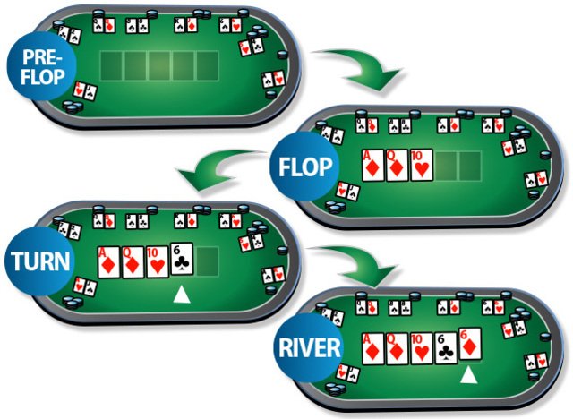 Các vòng cược diễn ra trong Poker Các vòng cược diễn ra trong Poker